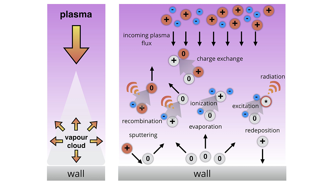An illustration of the interactions between ions and neutrals in a plasma vapour shield.