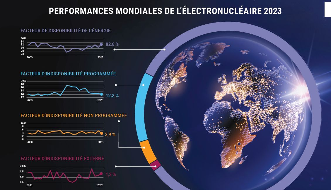 Graphique concernant les performances mondiales de l'électronucléaire en 2023