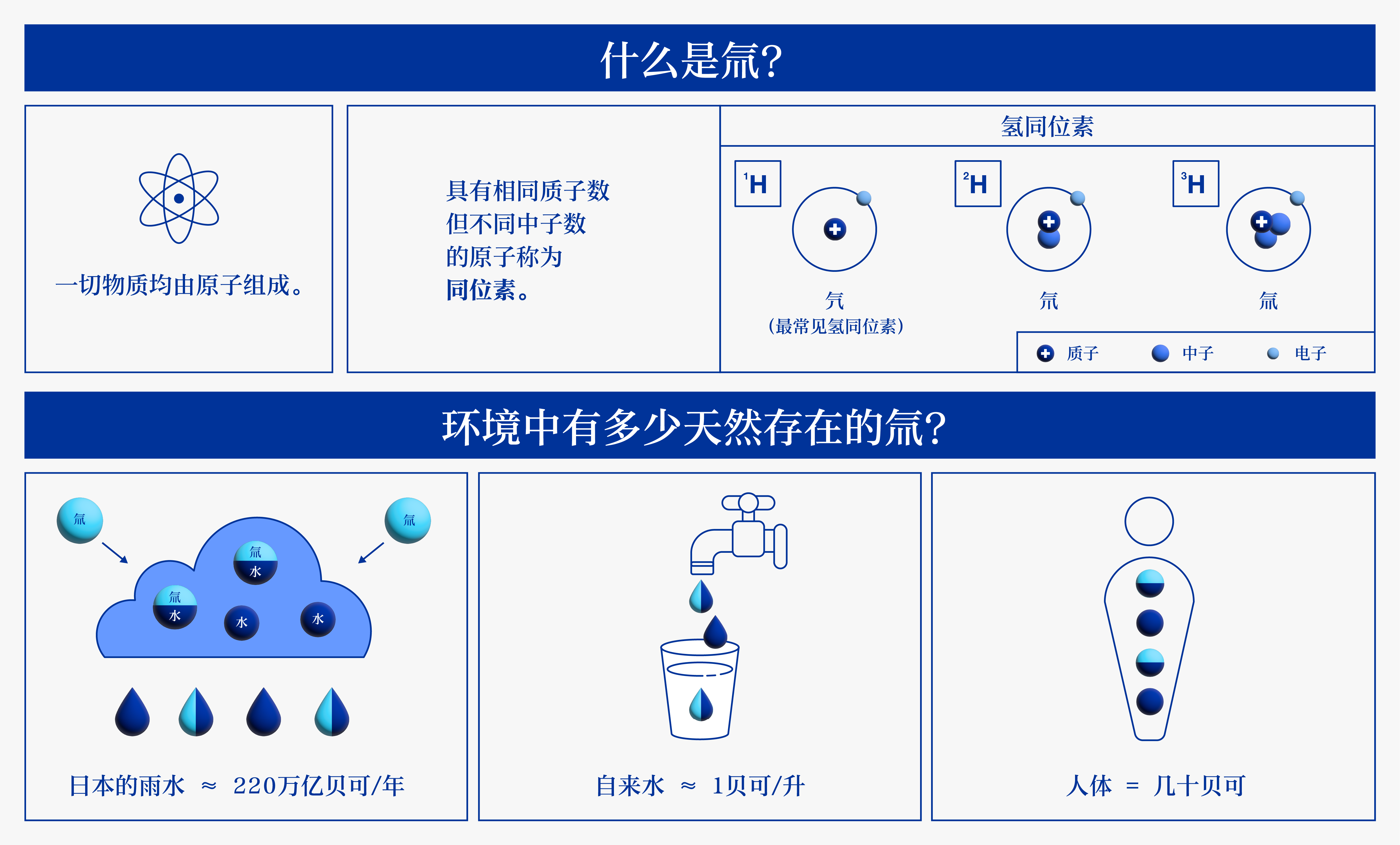 什么是氚?
