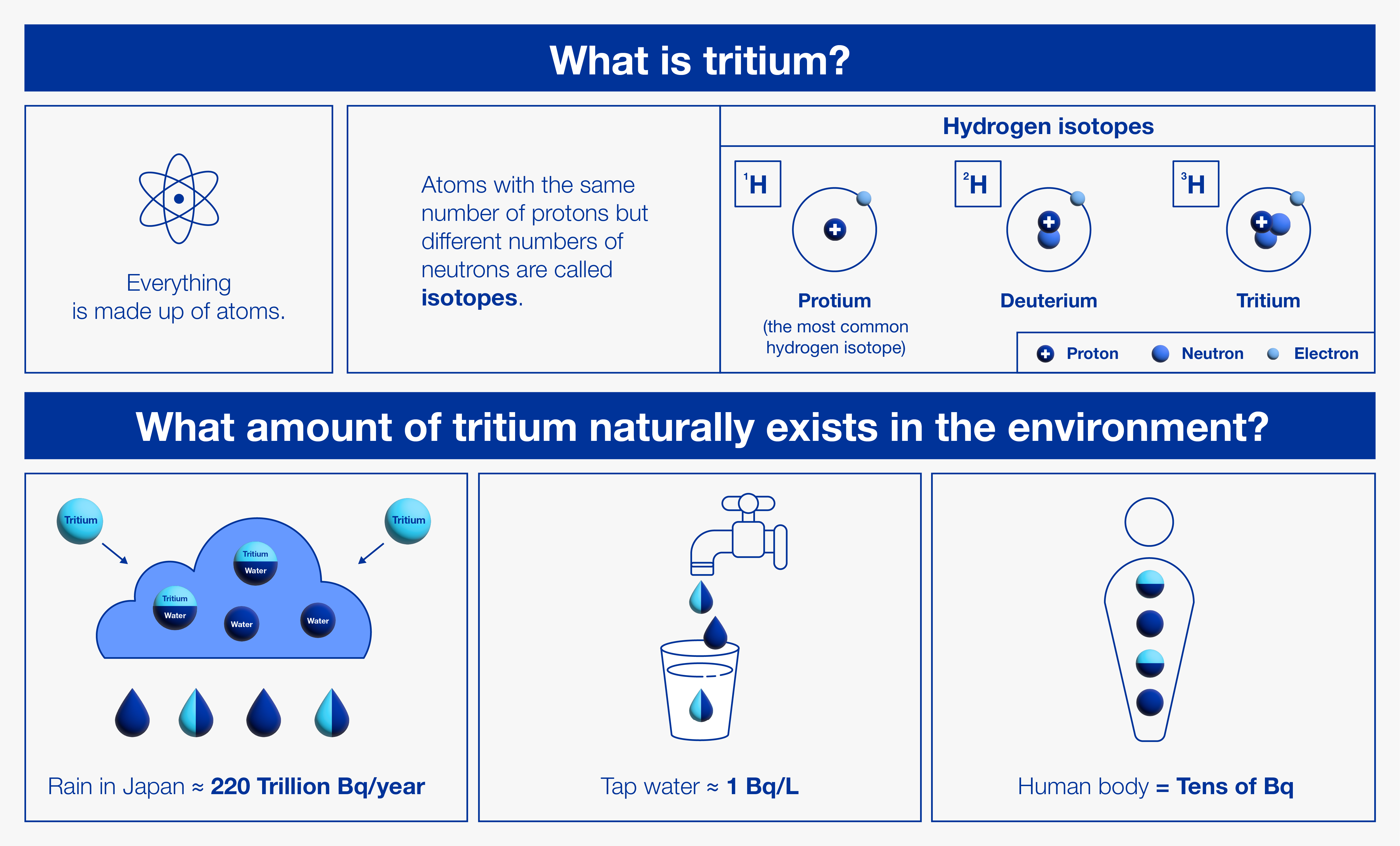 What is tritium?