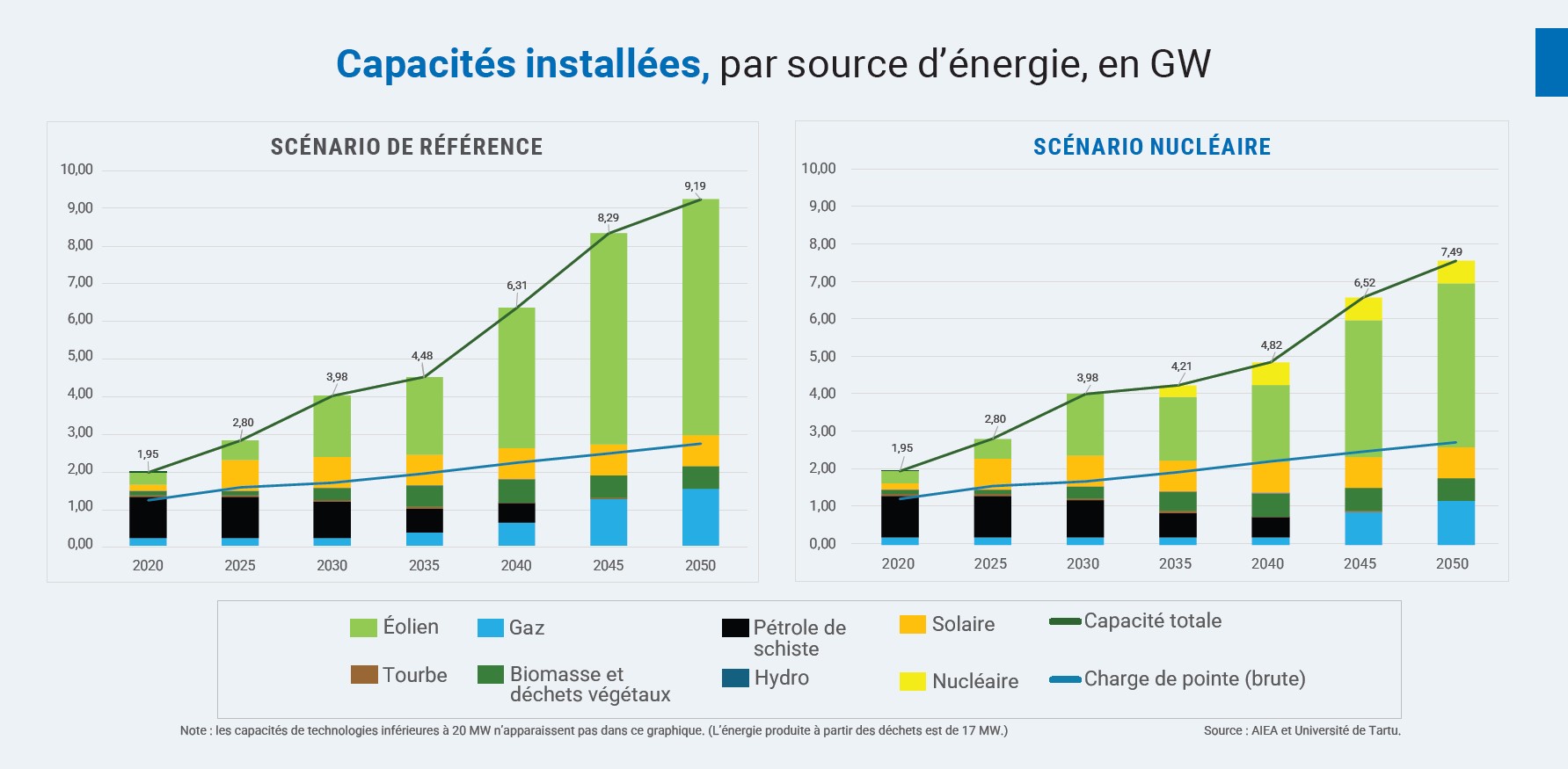 Graphique présentant les capacités de technologies en Estonie jusqu'en 2050, par source d'énergie, selon le scénario de référence et le scénario nucléaire