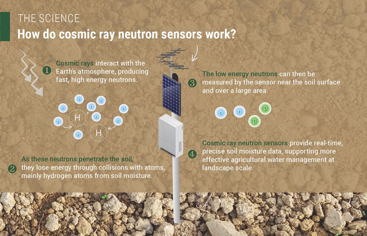 cosmic_ray_neutron_sensor_0.jpg
