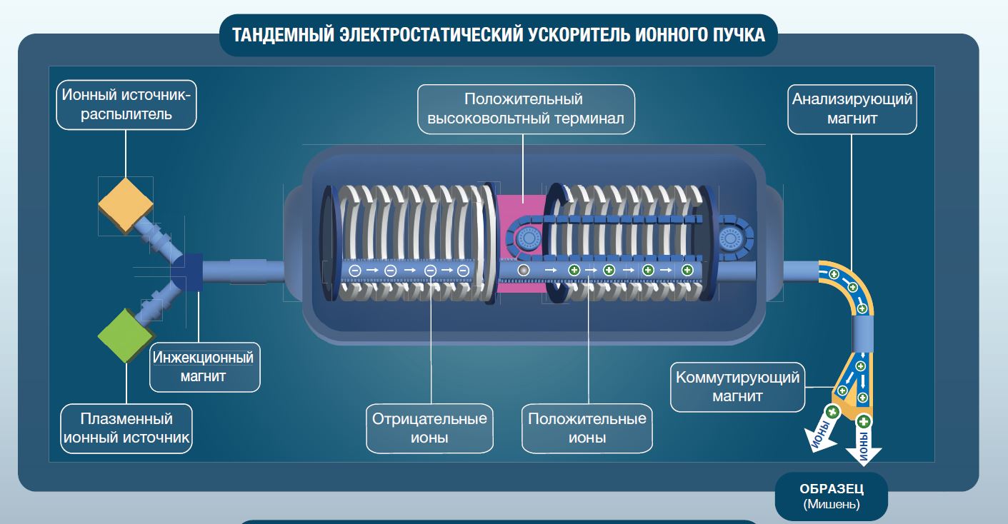 electrostatic_accelerator_ru.jpg