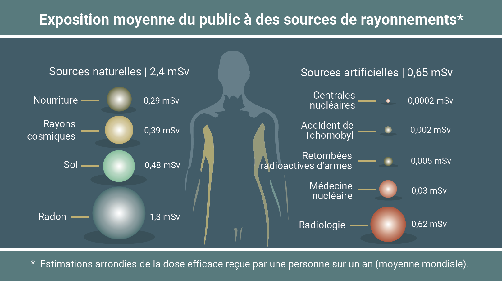 Graphique en fran?ais qui indique l'exposition moyenne du public à des sources de rayonnements