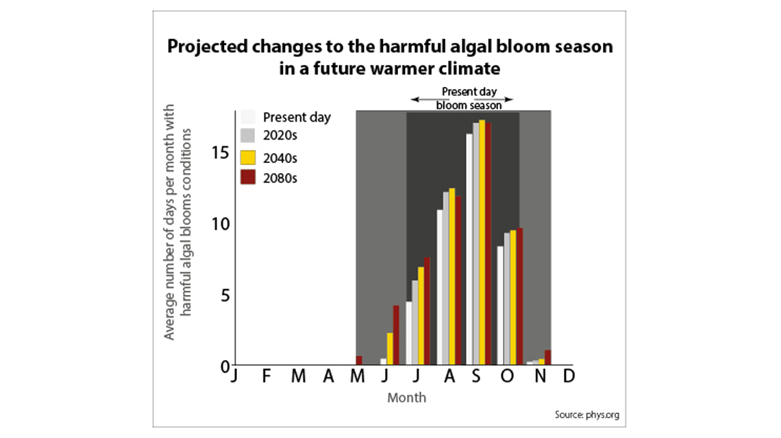 hab-projected-changes-1140x640.jpg