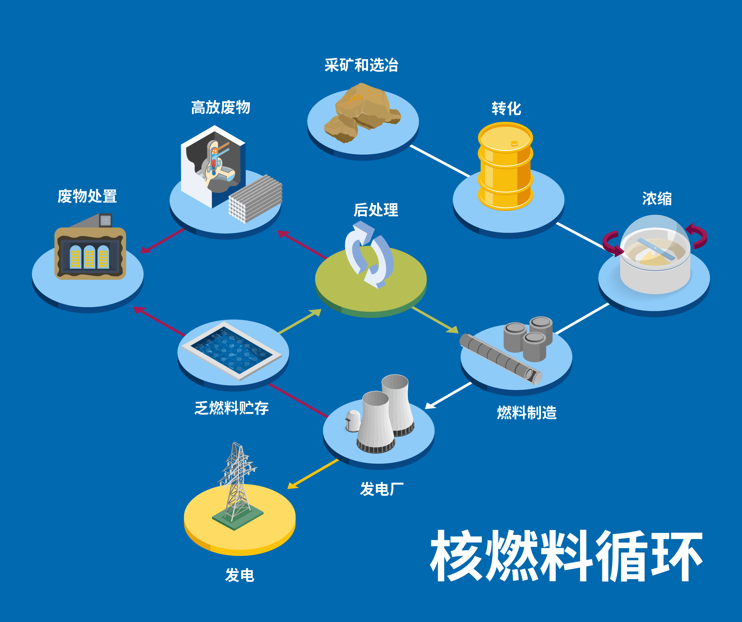 乏燃料也可以進行后處理和再利用。 (圖片來源:A. Vargas/原子能機構)