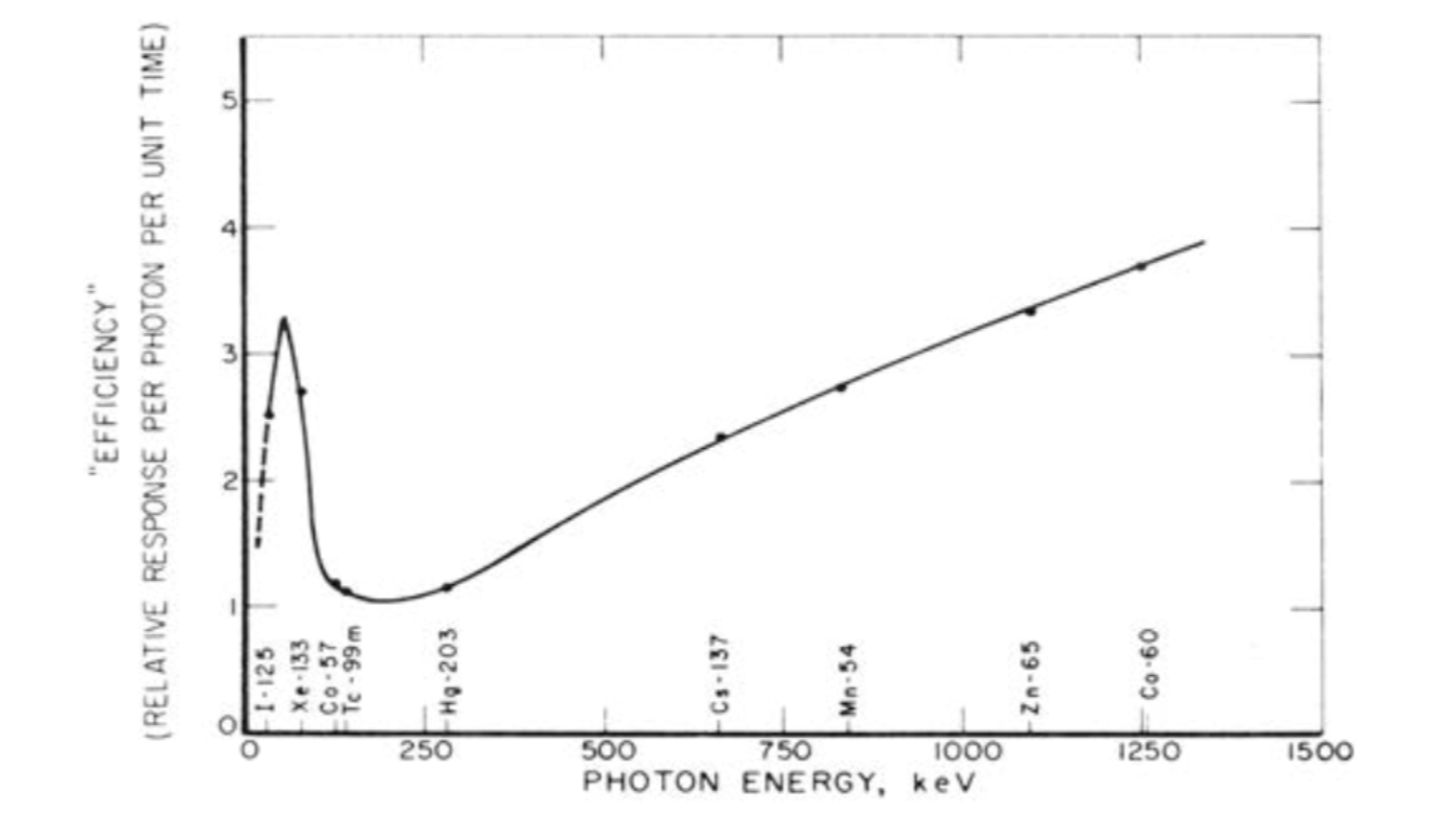 hhc-dmrp-dose-calibrator-efficiency-curve.png