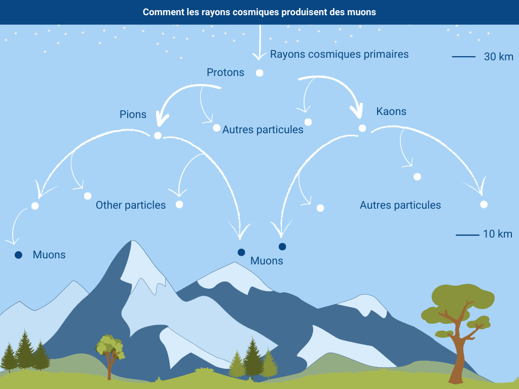 how_muons_are_produced-fr.png
