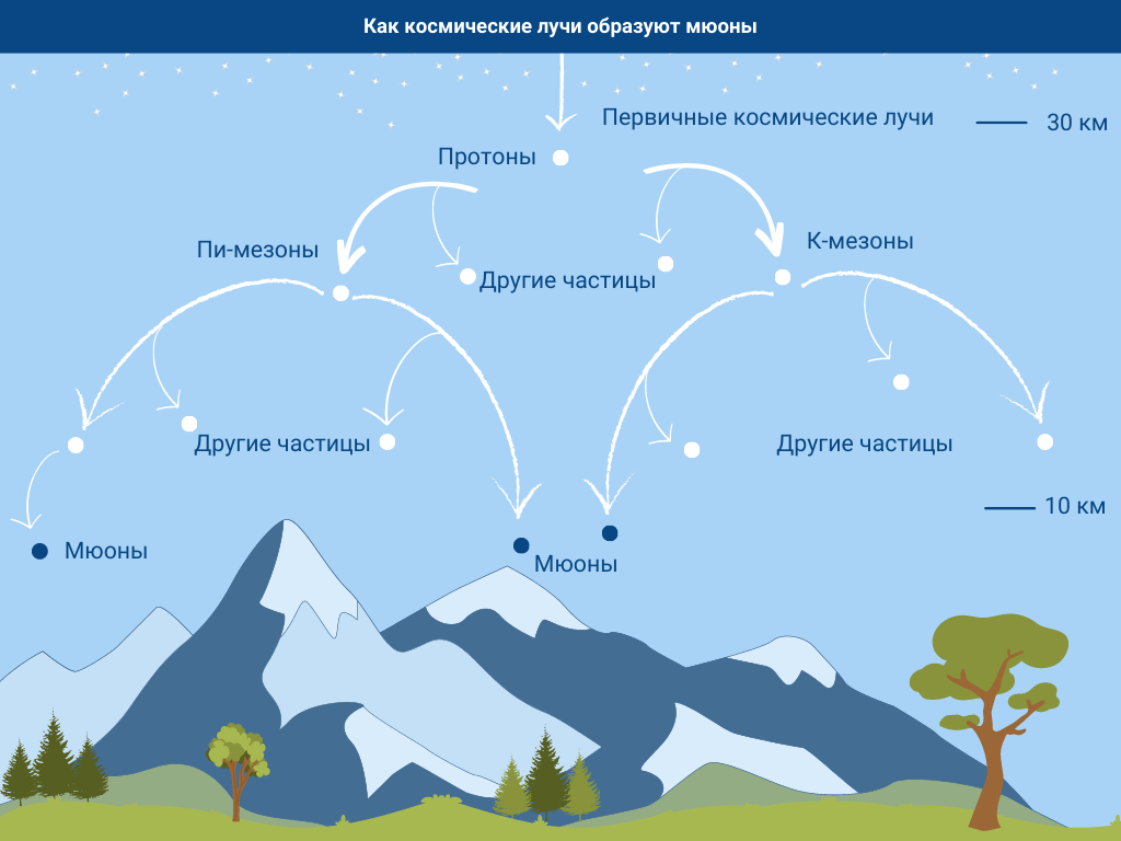how_muons_are_produced_v2_ru.png