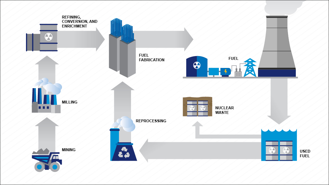 nuclear-fuel-cycle-1140x640_0.jpg