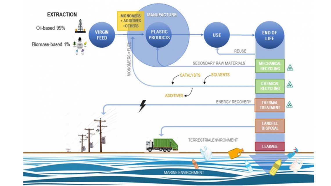 Overview of plastics value chain, and where radiation technologies might be used to improve recycling effectiveness