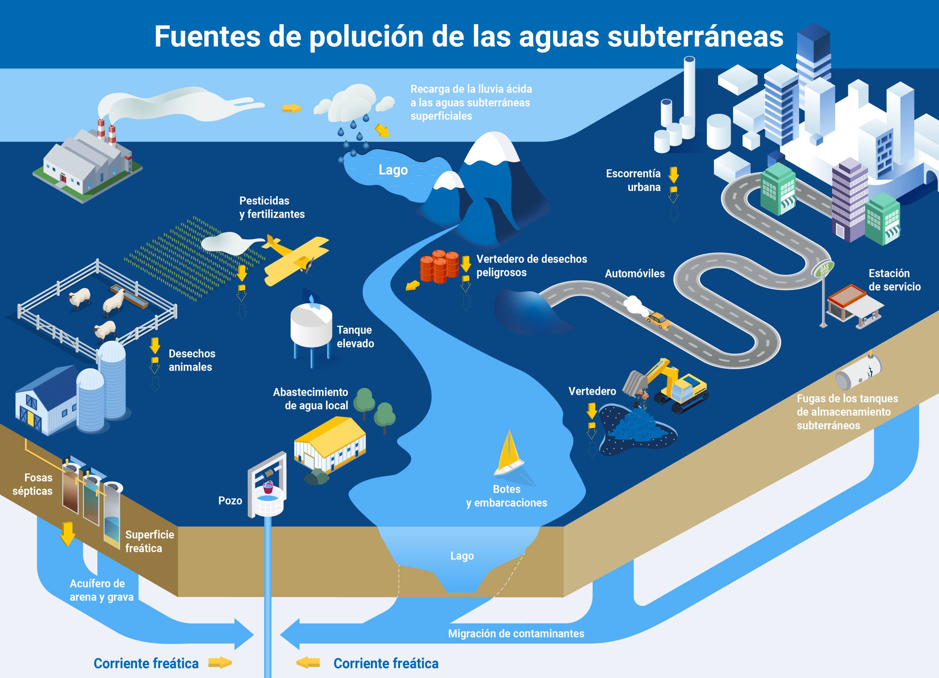 Polución de las aguas subterráneas Polución de las aguas subterráneas
