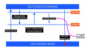 What is an OSLD?