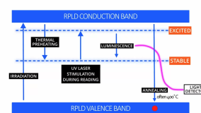 What is a RPLD?