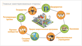 Главные заинтересованные стороны