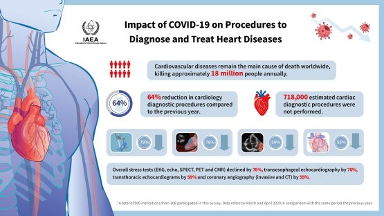 Una encuesta del OIEA muestra que la pandemia de COVID-19 causa una importante disminución del número de análisis clínicos de cardiopatías (en inglés)