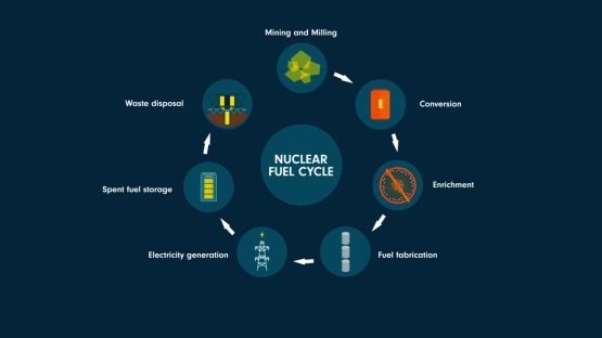 What is the Nuclear Fuel Cycle?
