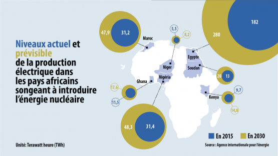 Niveaux actuel et prévisible de la production électrique - Afrique