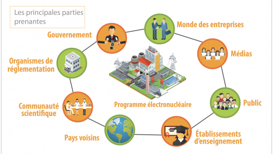Les principales parties prenantes