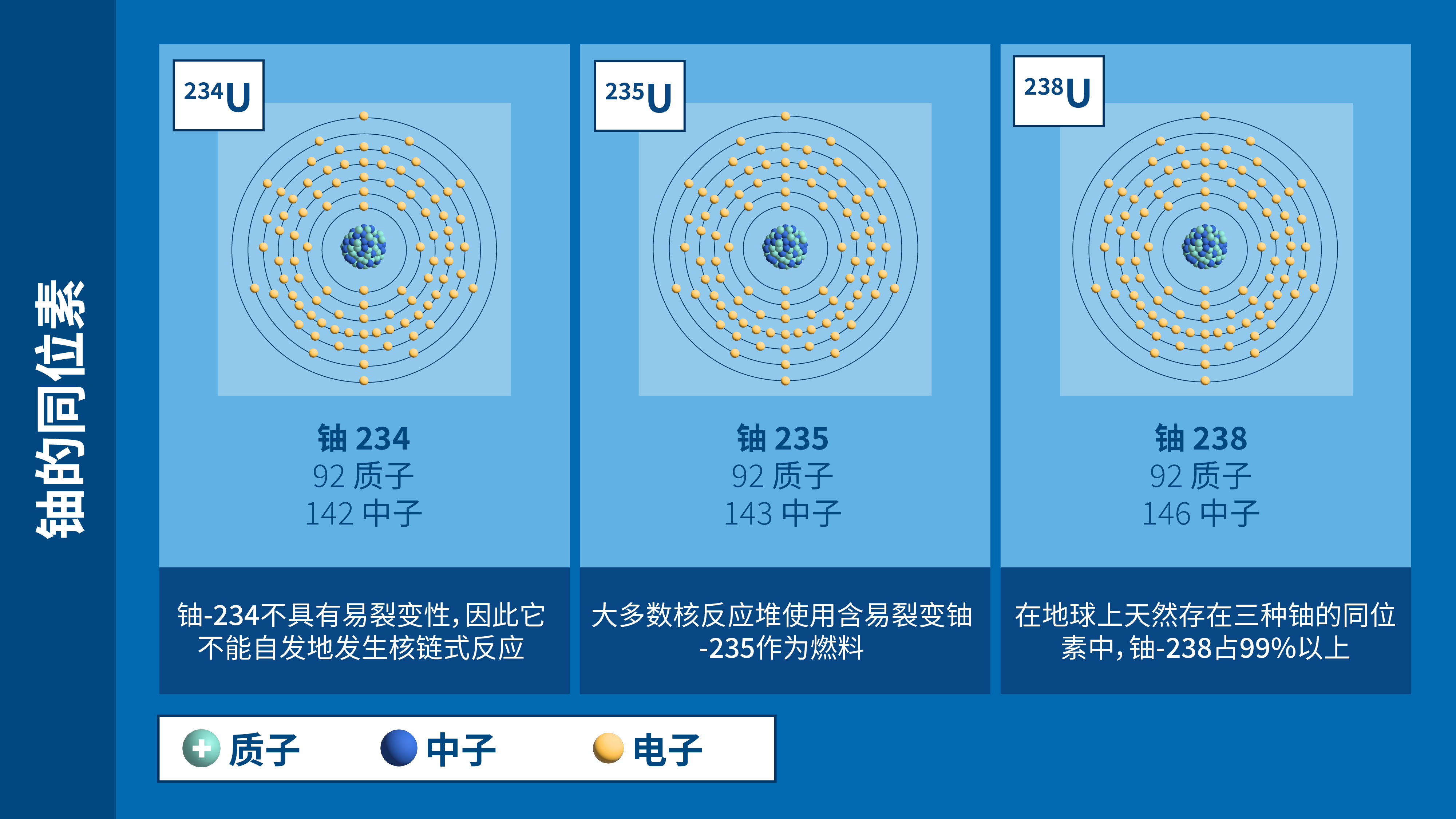 在地球上天然存在的三種鈾同位素中,鈾-238占99%以上 (圖片來源:A.Vargas/原子能機構)